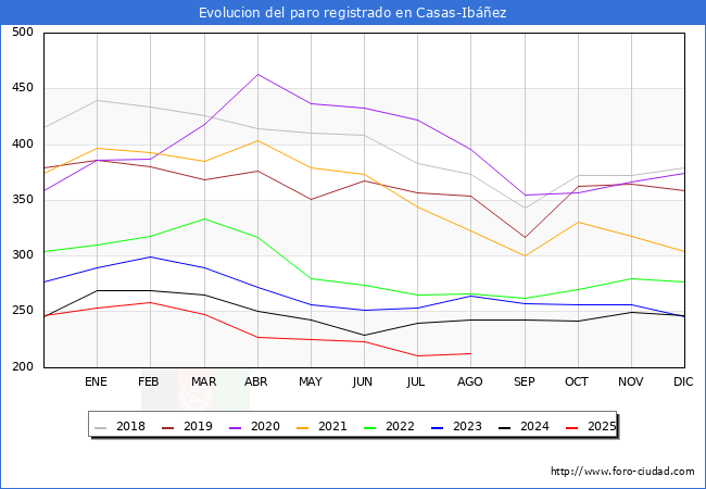 Evolucin de los datos de parados para el Municipio de Casas-Ibez hasta Agosto del 2025.