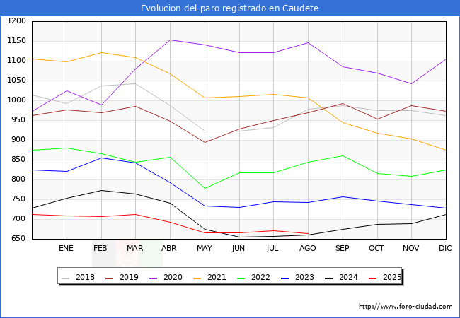 Evolucin de los datos de parados para el Municipio de Caudete hasta Agosto del 2025.