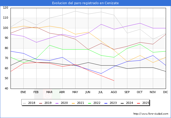 Evolucin de los datos de parados para el Municipio de Cenizate hasta Agosto del 2025.
