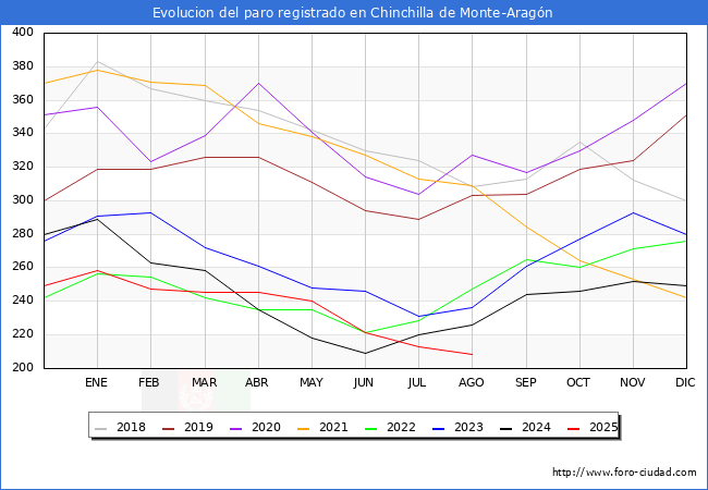 Evoluci�n de los datos de parados para el Municipio de Chinchilla de Monte-Arag�n hasta Agosto del 2025.