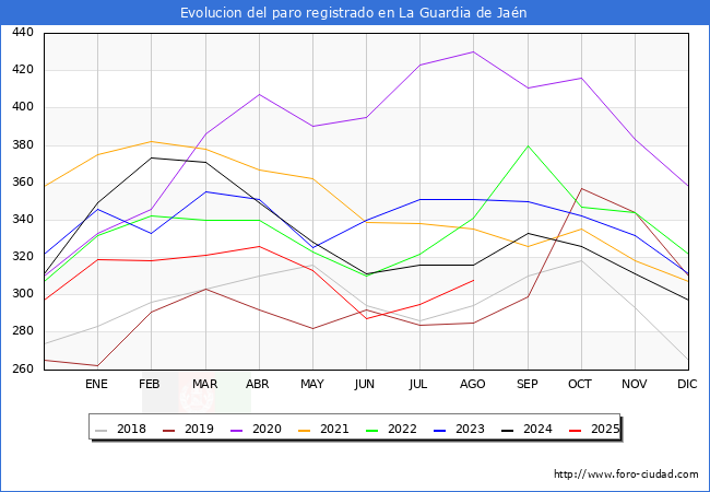 Evoluci�n de los datos de parados para el Municipio de La Guardia de Ja�n hasta Agosto del 2025.