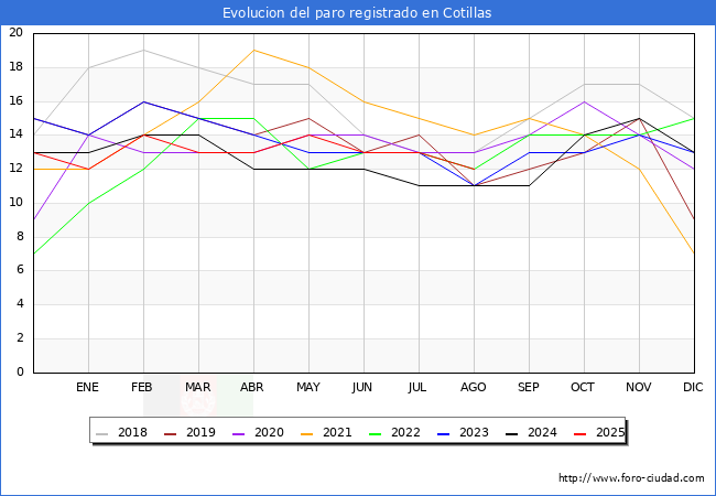 Evoluci�n de los datos de parados para el Municipio de Cotillas hasta Agosto del 2025.