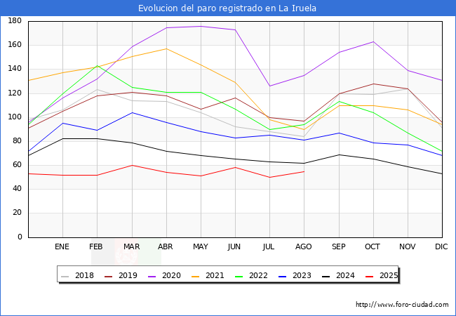 Evolucin de los datos de parados para el Municipio de La Iruela hasta Agosto del 2025.