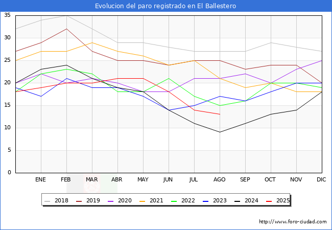 Evoluci�n de los datos de parados para el Municipio de El Ballestero hasta Agosto del 2025.