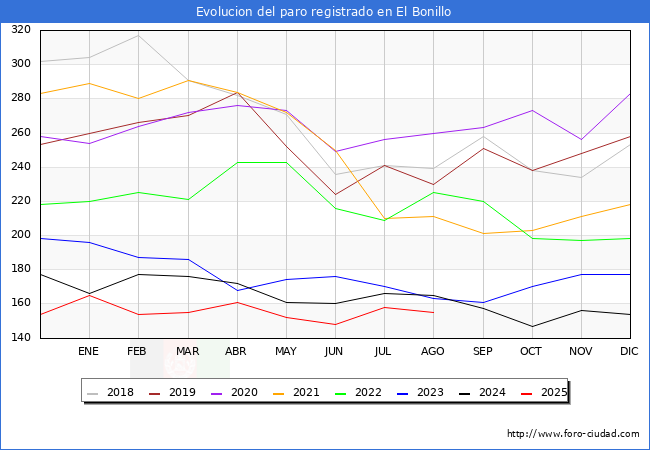 Evoluci�n de los datos de parados para el Municipio de El Bonillo hasta Agosto del 2025.