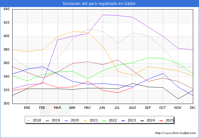 Evolucin de los datos de parados para el Municipio de Gdor hasta Agosto del 2025.