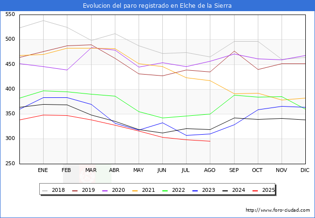 Evolucin de los datos de parados para el Municipio de Elche de la Sierra hasta Agosto del 2025.