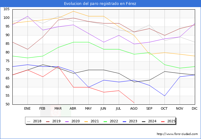 Evolucin de los datos de parados para el Municipio de Frez hasta Agosto del 2025.