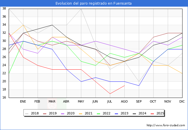 Evolucin de los datos de parados para el Municipio de Fuensanta hasta Agosto del 2025.