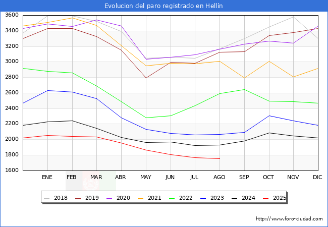 Evolucin de los datos de parados para el Municipio de Helln hasta Agosto del 2025.