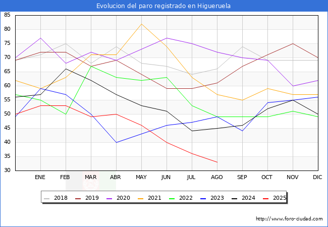 Evolucin de los datos de parados para el Municipio de Higueruela hasta Agosto del 2025.