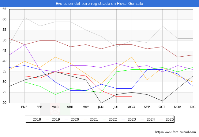 Evoluci�n de los datos de parados para el Municipio de Hoya-Gonzalo hasta Agosto del 2025.