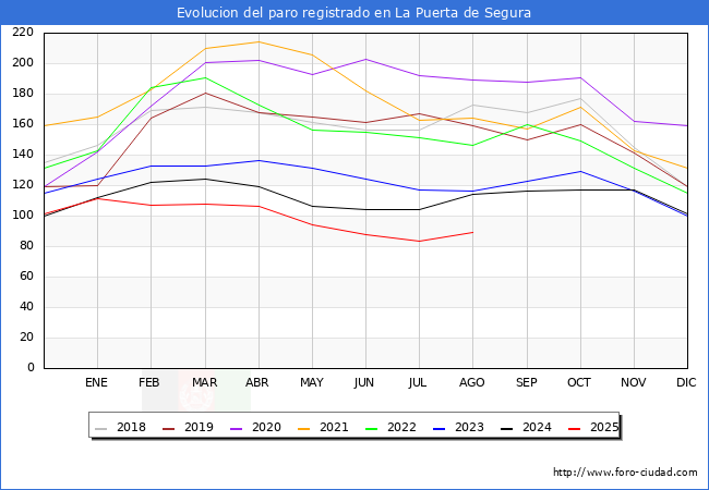 Evolucin de los datos de parados para el Municipio de La Puerta de Segura hasta Agosto del 2025.