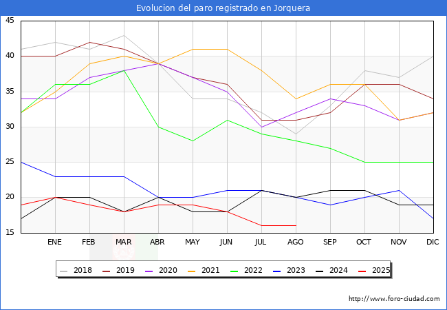 Evoluci�n de los datos de parados para el Municipio de Jorquera hasta Agosto del 2025.