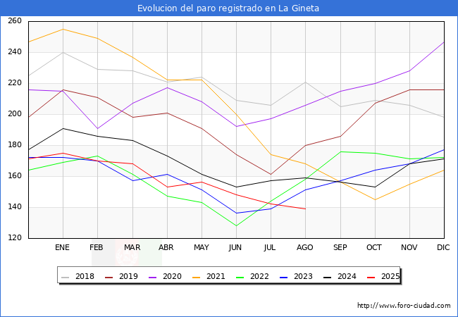 Evolucin de los datos de parados para el Municipio de La Gineta hasta Agosto del 2025.