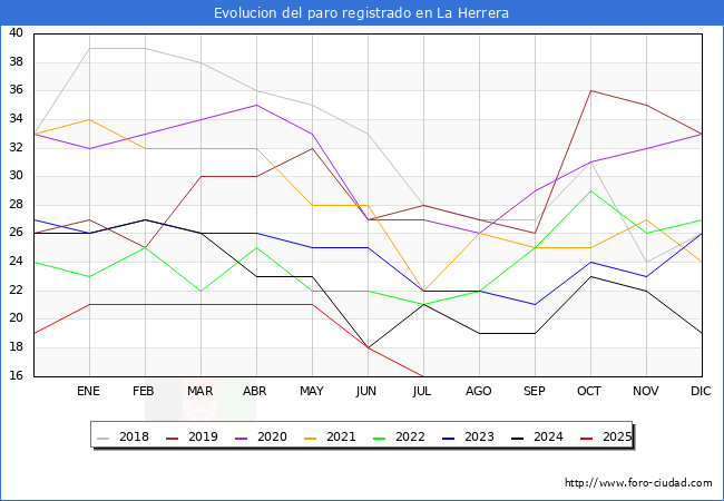 Evolucin de los datos de parados para el Municipio de La Herrera hasta Agosto del 2025.