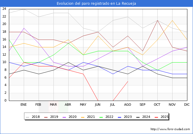 Evoluci�n de los datos de parados para el Municipio de La Recueja hasta Agosto del 2025.