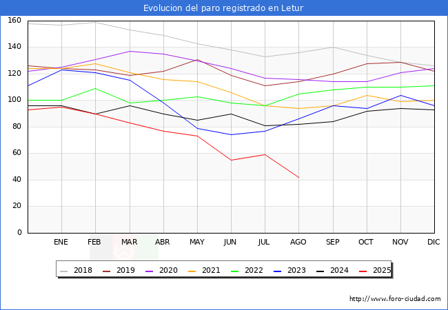 Evolucin de los datos de parados para el Municipio de Letur hasta Agosto del 2025.