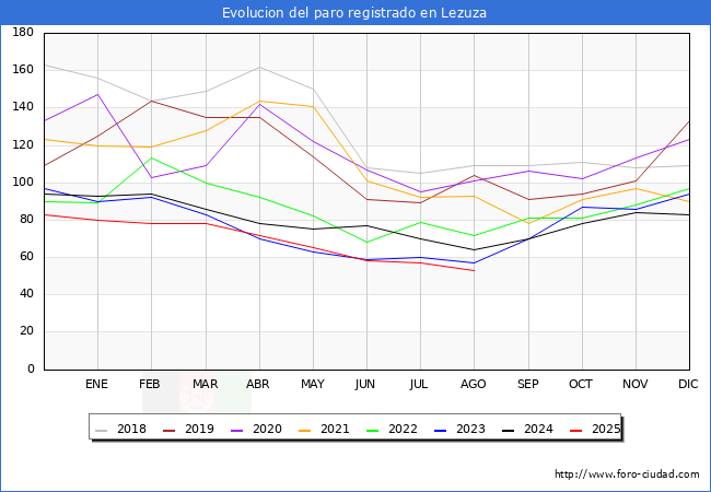 Evolucin de los datos de parados para el Municipio de Lezuza hasta Agosto del 2025.