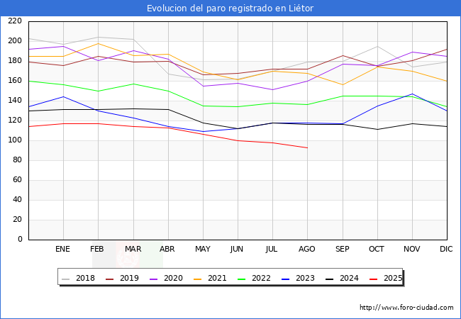Evoluci�n de los datos de parados para el Municipio de Li�tor hasta Agosto del 2025.