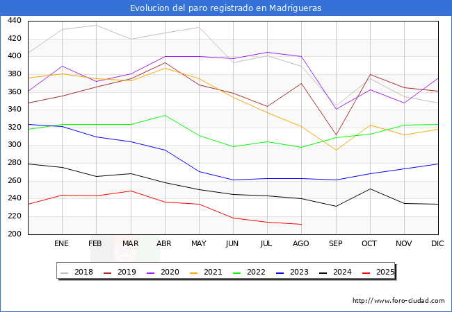 Evolucin de los datos de parados para el Municipio de Madrigueras hasta Agosto del 2025.