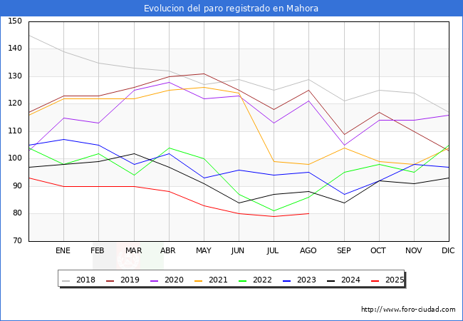 Evoluci�n de los datos de parados para el Municipio de Mahora hasta Agosto del 2025.