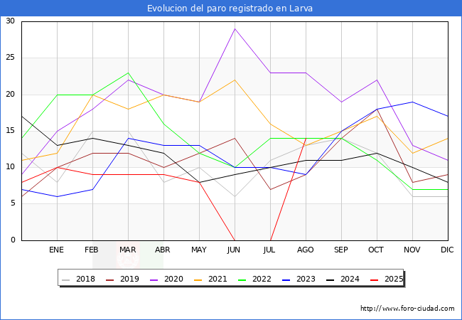 Evoluci�n de los datos de parados para el Municipio de Larva hasta Agosto del 2025.