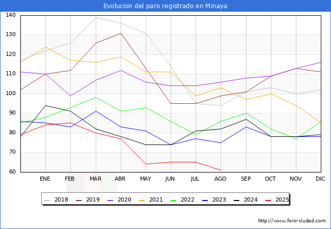 Evoluci�n de los datos de parados para el Municipio de Minaya hasta Agosto del 2025.
