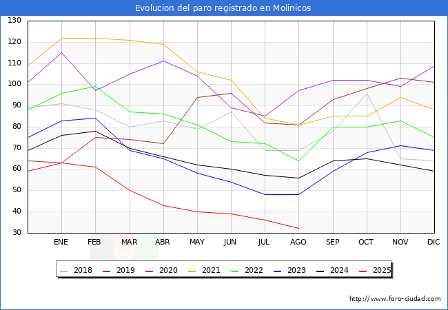 Evolucin de los datos de parados para el Municipio de Molinicos hasta Agosto del 2025.