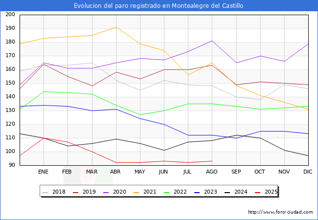 Evolucin de los datos de parados para el Municipio de Montealegre del Castillo hasta Agosto del 2025.
