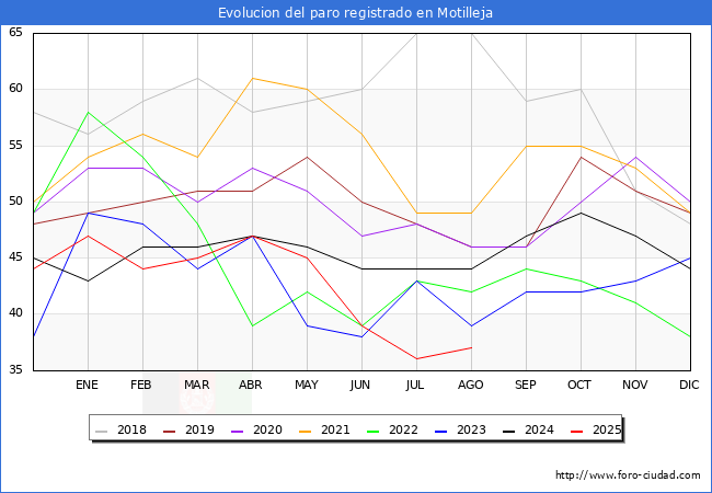 Evoluci�n de los datos de parados para el Municipio de Motilleja hasta Agosto del 2025.