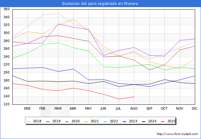 Evoluci�n de los datos de parados para el Municipio de Munera hasta Agosto del 2025.