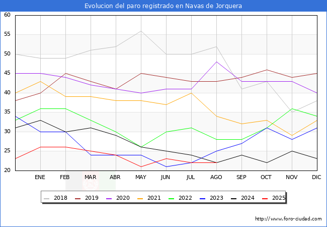 Evoluci�n de los datos de parados para el Municipio de Navas de Jorquera hasta Agosto del 2025.