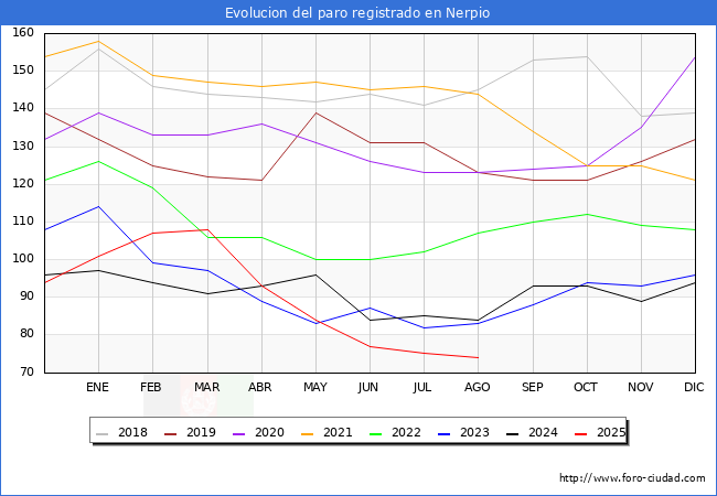 Evolucin de los datos de parados para el Municipio de Nerpio hasta Agosto del 2025.
