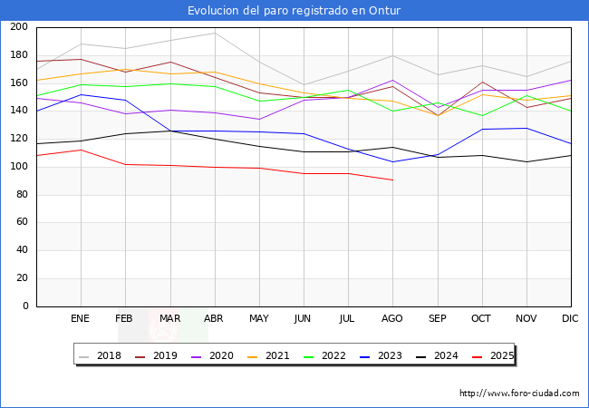 Evolucin de los datos de parados para el Municipio de Ontur hasta Agosto del 2025.