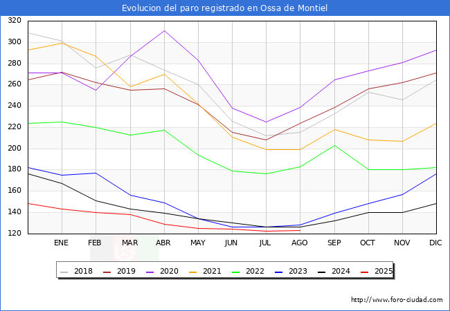 Evolucin de los datos de parados para el Municipio de Ossa de Montiel hasta Agosto del 2025.