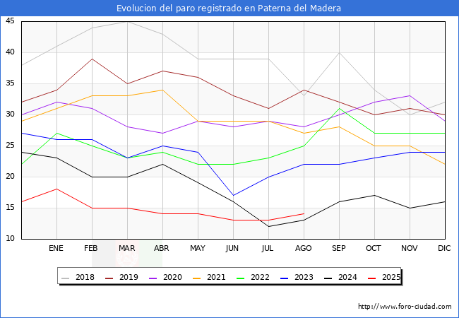 Evolucin de los datos de parados para el Municipio de Paterna del Madera hasta Agosto del 2025.