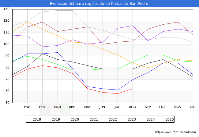 Evolucin de los datos de parados para el Municipio de Peas de San Pedro hasta Agosto del 2025.