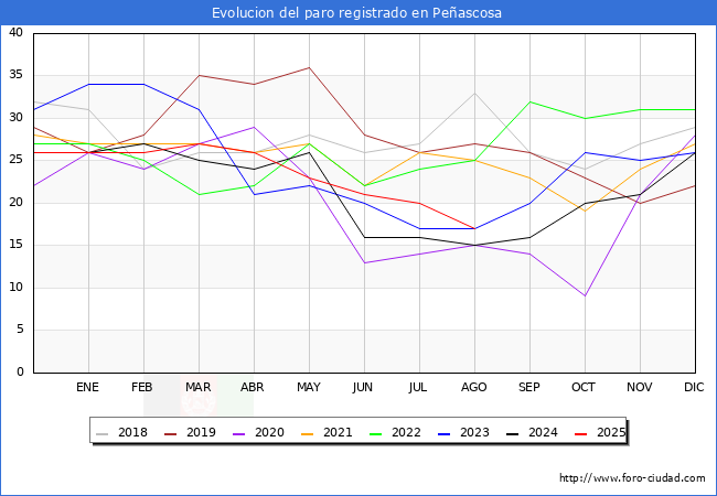 Evoluci�n de los datos de parados para el Municipio de Pe�ascosa hasta Agosto del 2025.
