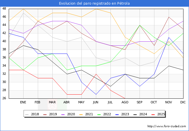 Evoluci�n de los datos de parados para el Municipio de P�trola hasta Agosto del 2025.