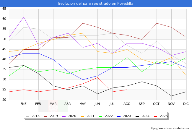 Evoluci�n de los datos de parados para el Municipio de Povedilla hasta Agosto del 2025.