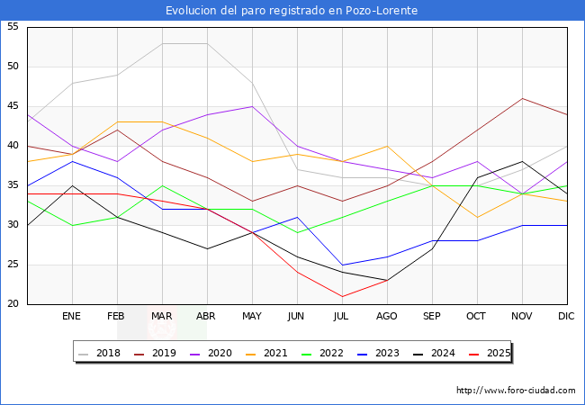 Evolucin de los datos de parados para el Municipio de Pozo-Lorente hasta Agosto del 2025.