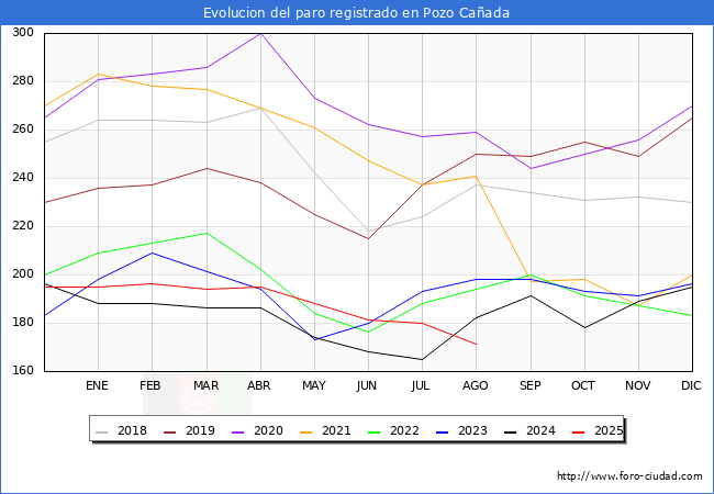 Evolucin de los datos de parados para el Municipio de Pozo Caada hasta Agosto del 2025.