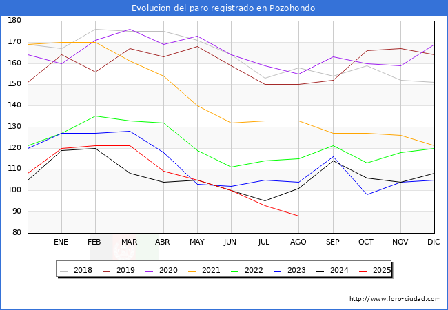 Evoluci�n de los datos de parados para el Municipio de Pozohondo hasta Agosto del 2025.