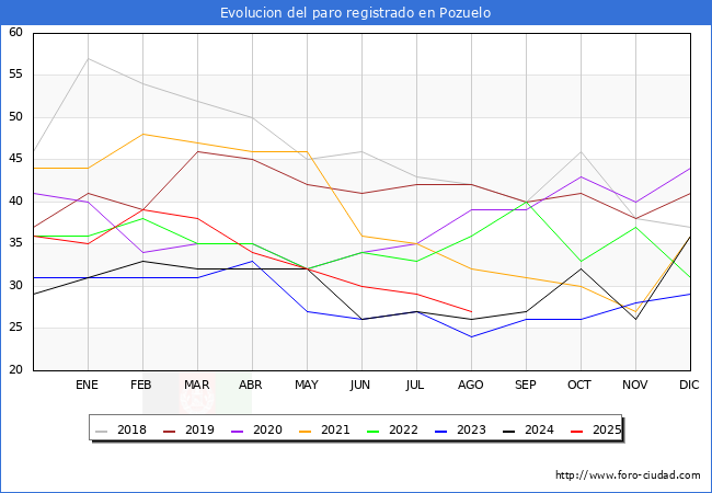 Evolucin de los datos de parados para el Municipio de Pozuelo hasta Agosto del 2025.