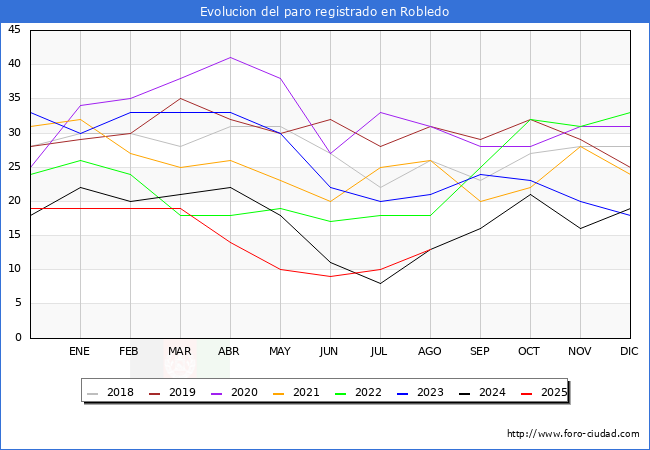 Evolucin de los datos de parados para el Municipio de Robledo hasta Agosto del 2025.
