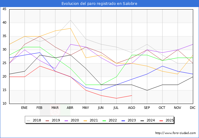 Evoluci�n de los datos de parados para el Municipio de Salobre hasta Agosto del 2025.