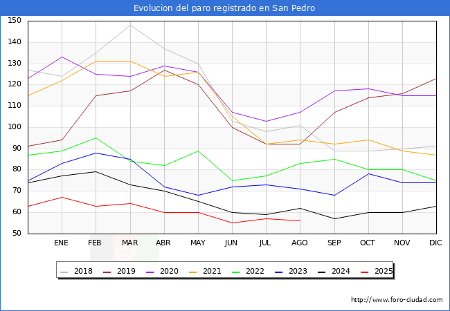 Evolucin de los datos de parados para el Municipio de San Pedro hasta Agosto del 2025.