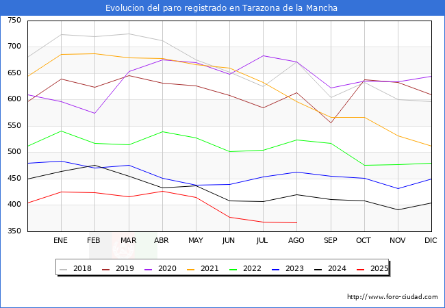Evolucin de los datos de parados para el Municipio de Tarazona de la Mancha hasta Agosto del 2025.
