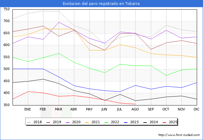 Evolucin de los datos de parados para el Municipio de Tobarra hasta Agosto del 2025.